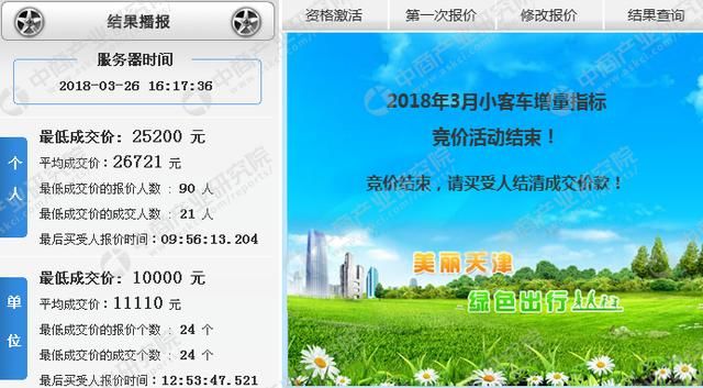 2018年4月天津市小汽车车牌竞价情况统计分析