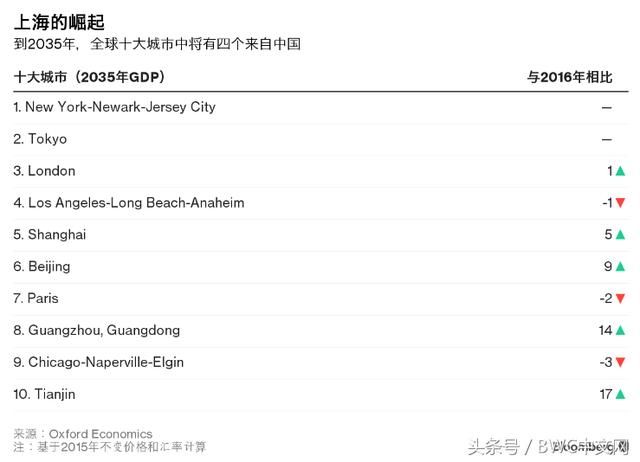 外媒:中国数十个城市经济总量或可一城抵一国