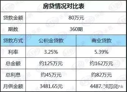 关注!中山市公积金贷款取消房价面积限制