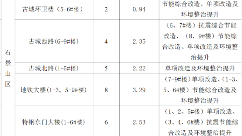 石景山有6个小区28栋楼 北京2023年首批老旧小区综合整治项目名单公布 石景山有6个小区28栋楼 北京2023年首批老旧小区综合整治项目名单公布