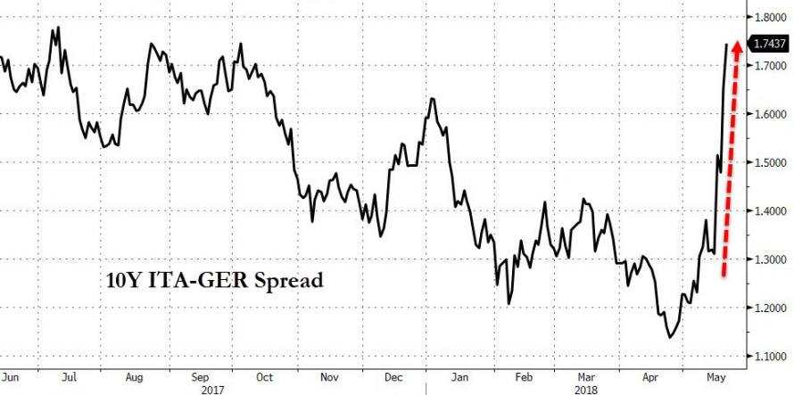 意大利再遇股债汇三杀!前雷曼交易员:意大利令