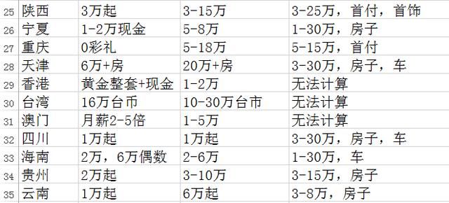 2018全国各地彩礼排行榜,看完以后,总算为单身