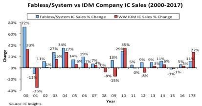 2017年全球十大IC设计排名出炉,海思年增22%