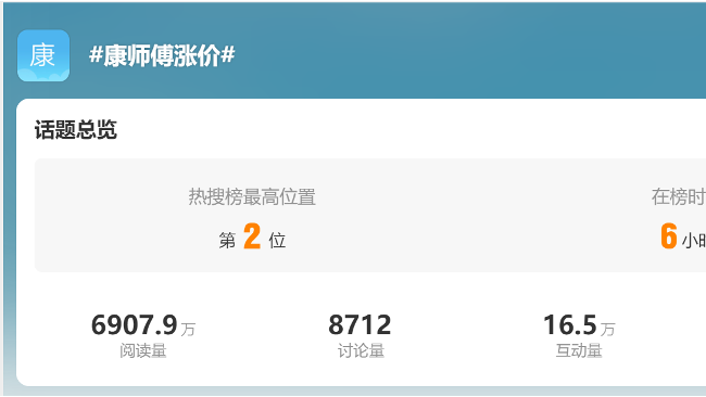 康师傅涨价冲上热搜！上半年饮料净利同比上升至8.79亿