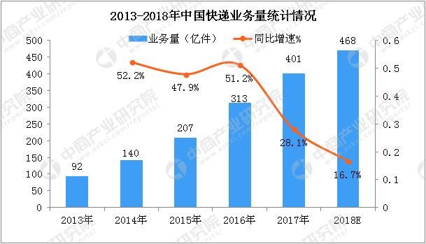 京东快递员收入_2018快递行业收入