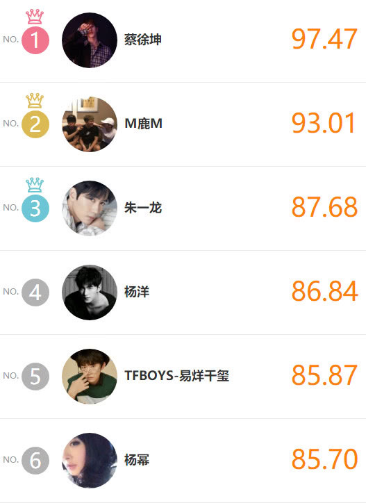 明星势力榜更新,易烊千玺力压杨幂,李易峰迪丽