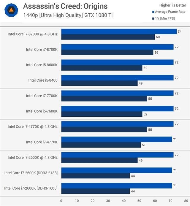 i7-2600K对比i7-8600K,结果出人意料!网友:果然