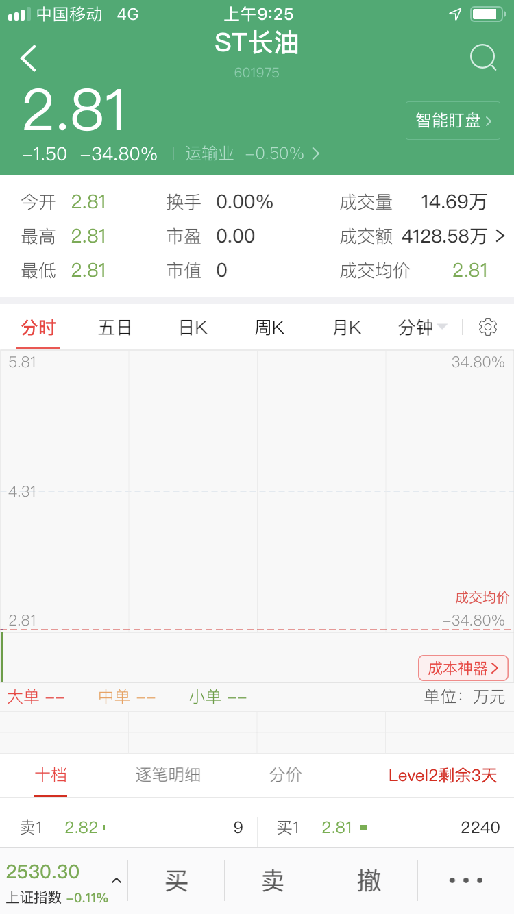 原创|时隔四年重回A股 ST长油开盘低开34%