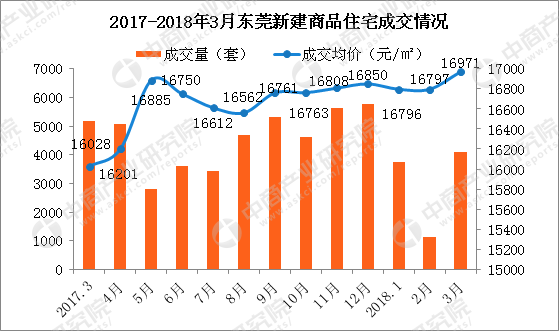 2018年3月东莞各镇新房成交量及房价排行榜: