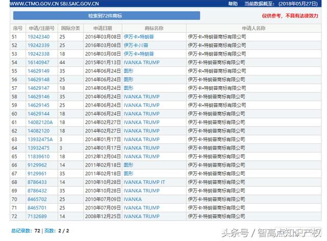 特朗普女儿伊万卡在华注册13个商标