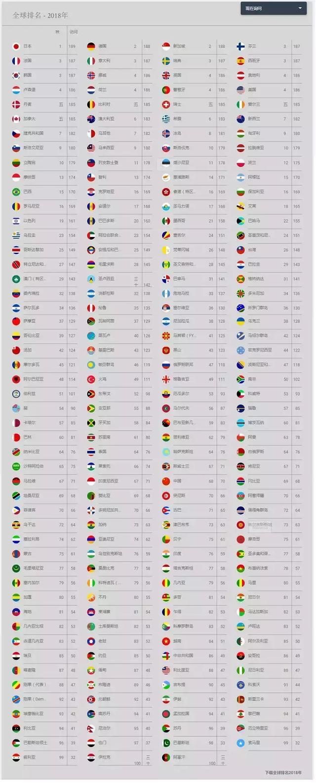 护照免签落地签排名:日本居榜首,美国第四,中国