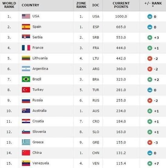 短短两年时间,中国男篮世界排名下滑14位,现仅