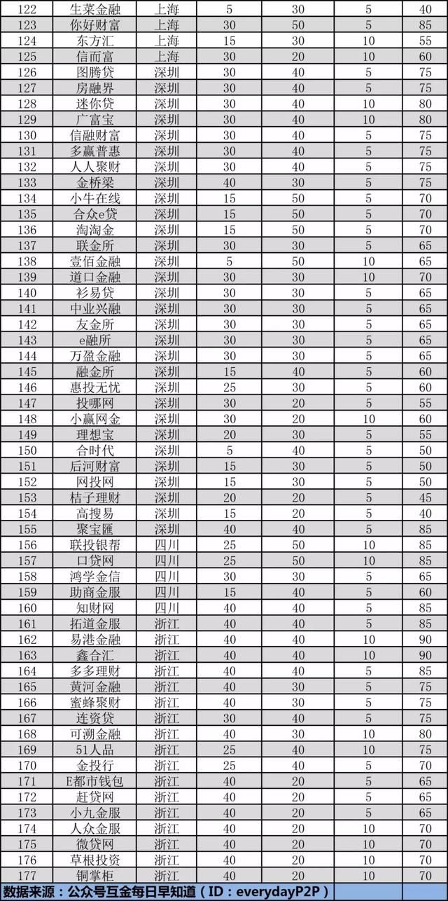 P2P平台177家名单预备案评分