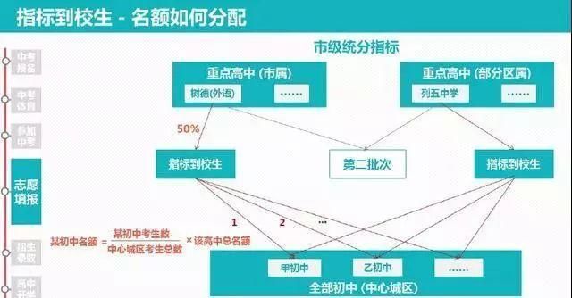 9张图深度解析2018成都中考录取全过程-北京