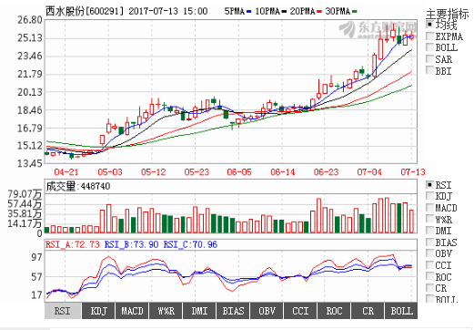 (600291)西水股份: 最新消息已爆出,后期走势大
