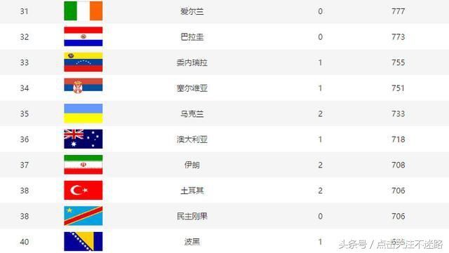 世界杯FIFA最新排名:巴西屈居亚军,荷兰跌出前