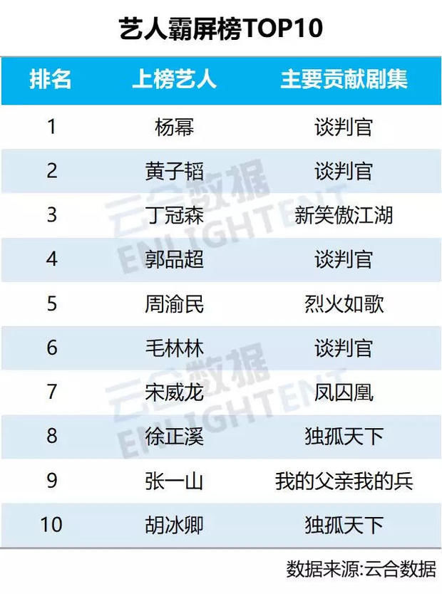 《谈判官》高流量收官!《烈火如歌》三生缘起