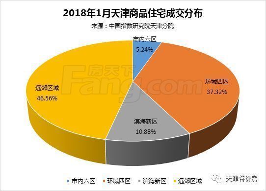 2018首月天津楼市到底有多惨?19年清库存,上