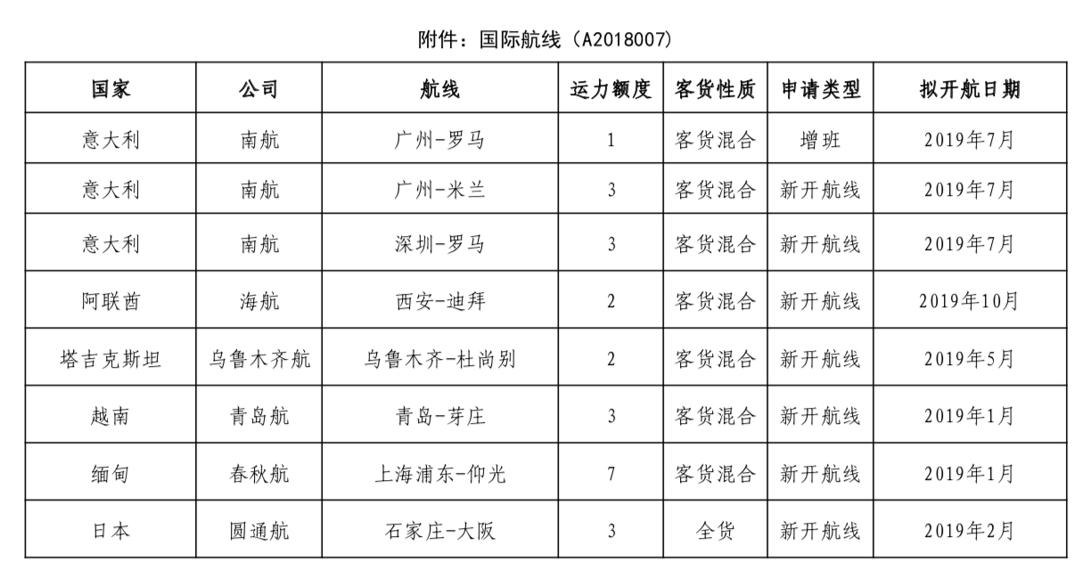 此次公示的经营许可申请共有8条国际航线,其中南航拟在2019年7月新开