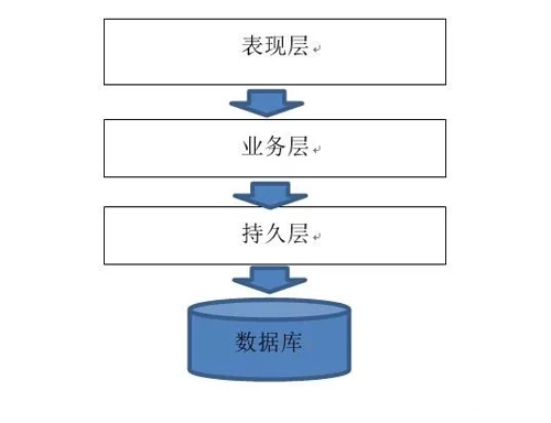 什么是集群?什么是分布式?什么又是SOA?