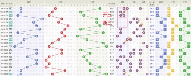 福彩3d18109期开奖预测:连续三期中独胆,这一
