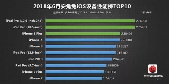 排行安兔兔发布6月iOS设备性能排行,iPhoneX