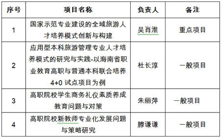 海南职业技术学院四项课题获2018年度海南省
