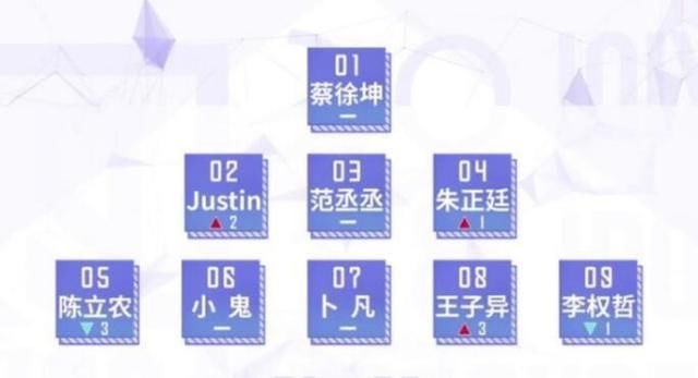 《偶像练习生》最新排名:蔡徐坤范丞丞成绩稳
