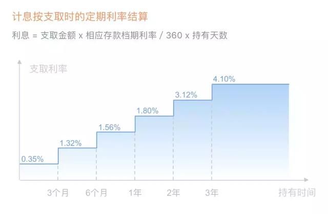 怎样存钱利息更高?用对方法,收益轻松翻番