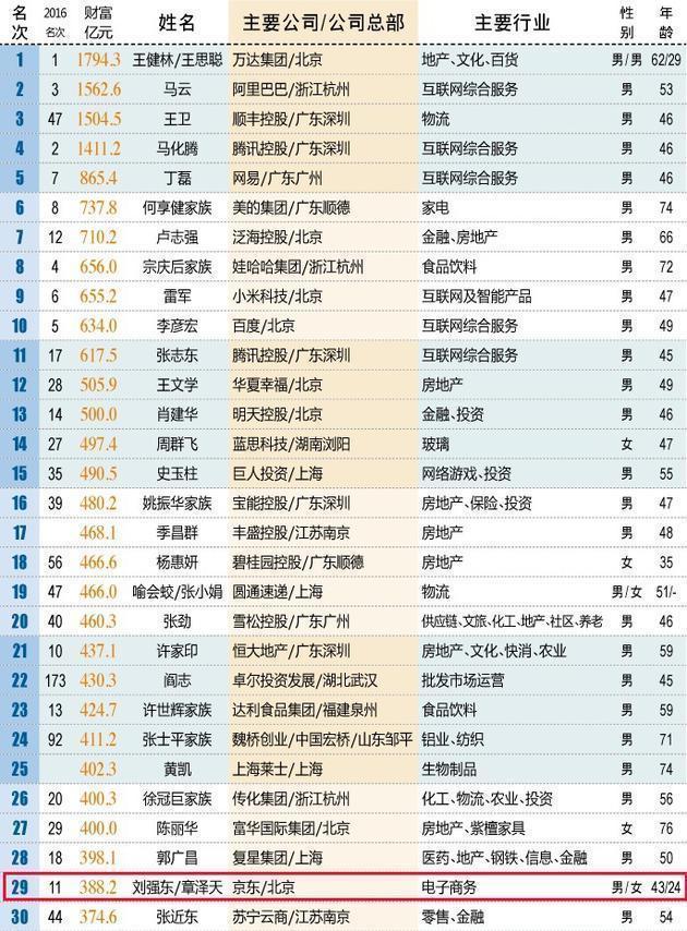 24岁奶茶妹妹坐拥388亿 超越王思聪成最年轻富豪 24岁奶茶妹妹坐拥388亿 超越王思聪成最年轻富豪