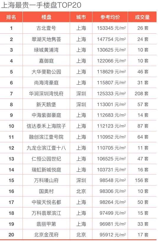 上海房价最贵的地方都在哪?