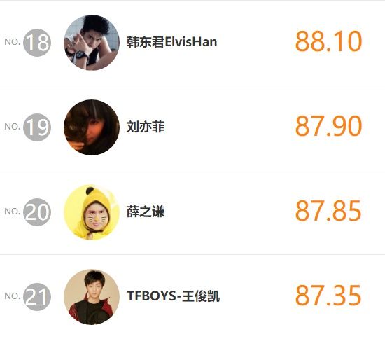 势力排名周榜公布,鹿晗不敌黄子韬,迪丽热巴跌