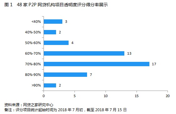 48家P2P借款项目信披解析 当心这些问题(案例