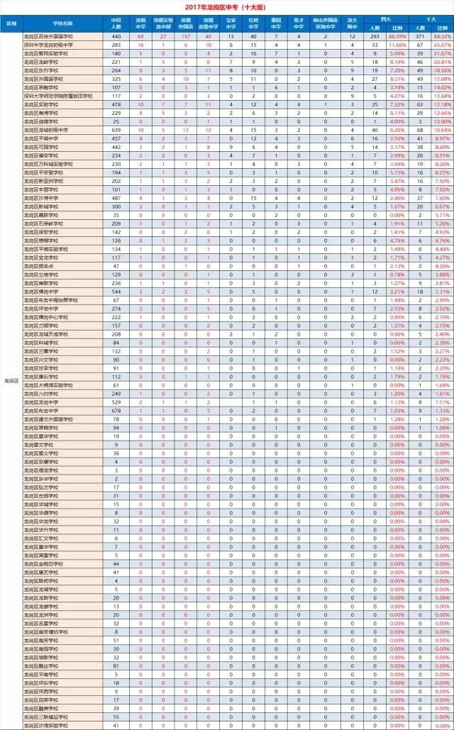 深圳中考录取分布图!8万考生,四大录取率4%!十