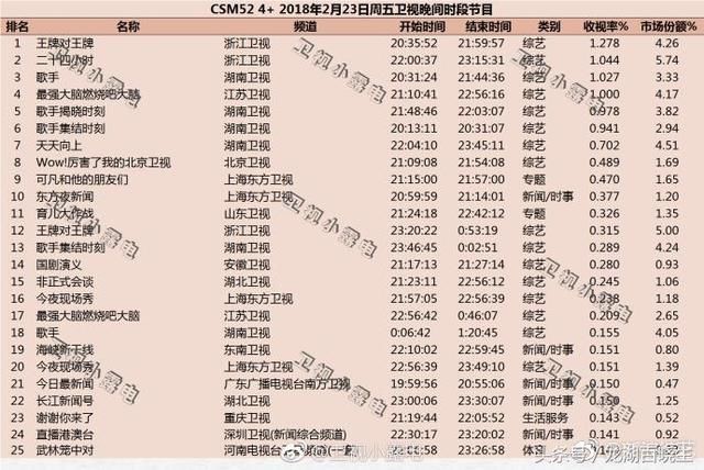 最新各大卫视收视率排行榜出炉引热议!网友:听