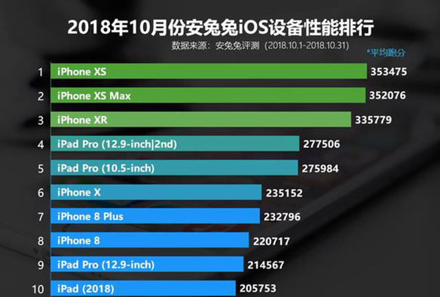 苹果A12X实在强大, 高通华为望而兴叹!