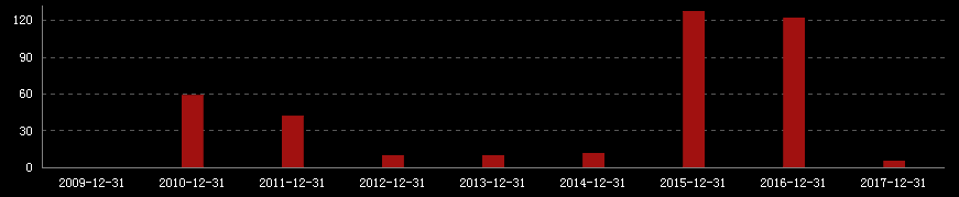 公司总营收同比增速