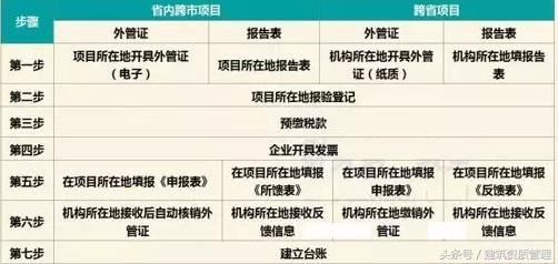 建筑业营改增后,建筑单位跨省预交增值税流程