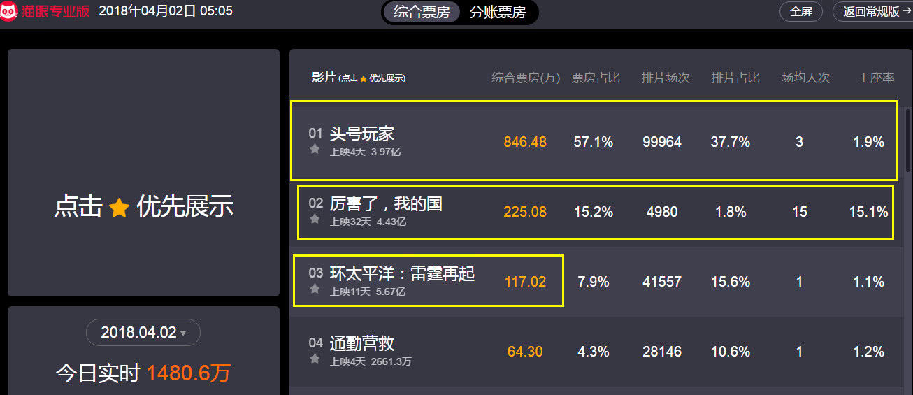 电影实时票房榜:《头号玩家》口碑爆表票房牛