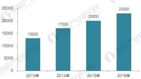 2017年中国辅助生殖行业竞争格局与龙头企业