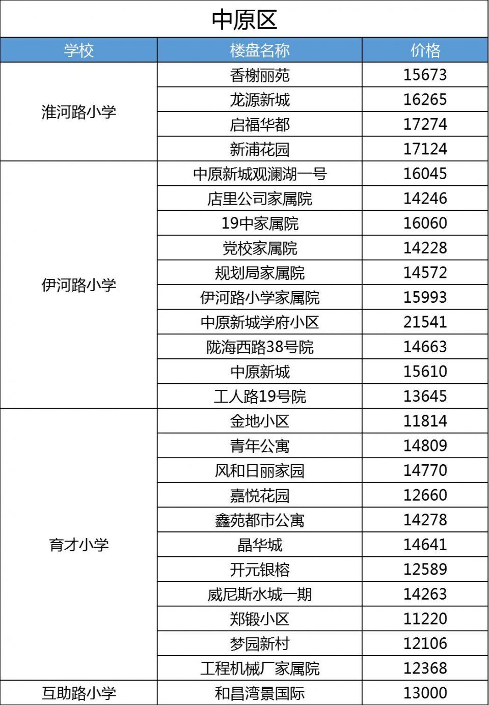 2018年9月郑州9区260个学区房价格敲定!部分