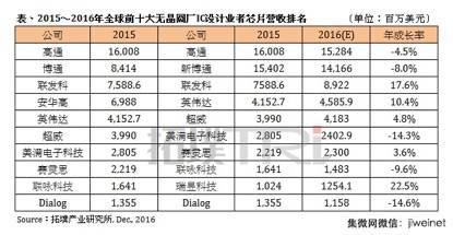 2017年全球十大IC设计排名出炉,海思年增22%