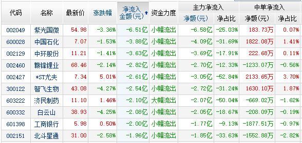 资金流:金融3股白马5股流入居前 两市净流入4