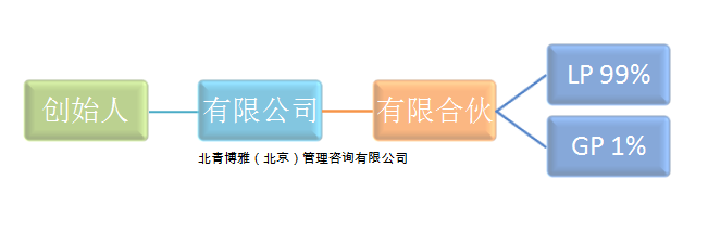 创业者股权分配的方法