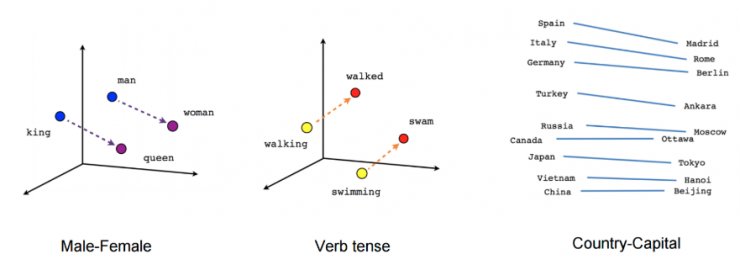 Word2Vec -- 深度学习的一小步,自然语言处理