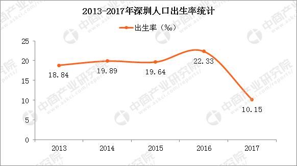 2018年深圳人口大数据分析:常住人口增量近6