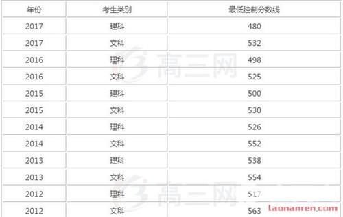 2018辽宁高考分数线预测 文理科本科分数线多
