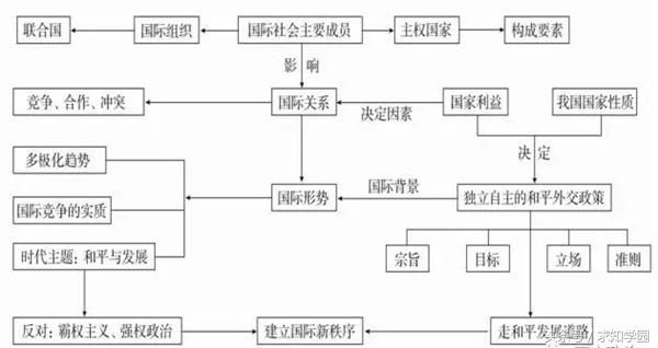 高中政治必修二思维导图总结!轻松掌握重点难