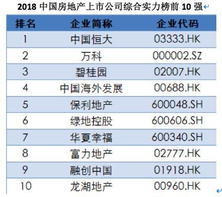 2018中国房地产上市公司百强揭晓:行业洗牌重