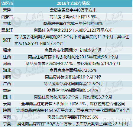 从28个省份政府工作报告看2017楼市动向 从28个省份政府工作报告看2017楼市动向